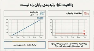 رتبه بندی سئو پایان ماجرا نیست