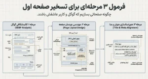 فرمول سه مرحله ای برای تسخیر گوگل