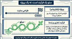سئو یک فرایند است  نه یک پروژه