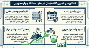فاکتور های تعیین کننده زمان در سئو