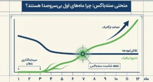 منحنی سند باکس
