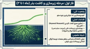 مرحله زیر سازی 