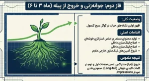 جوانه زنی  و خرج از پیله