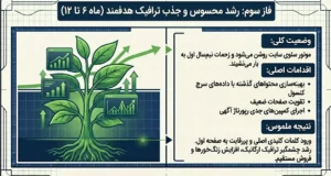 رشد محسوس و  جذب ترافیک