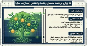 برداشت محصول 