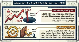 تله های زمانی بخش اول