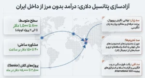 آزاد سازی دلاری سئو