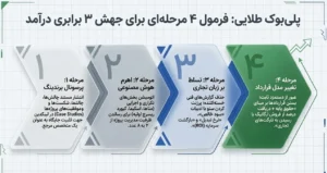4 مرحله برای افزایش حقوق سئو کار
