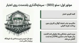 سئو سرمایه گذاری بلند مدت روی اعتبار