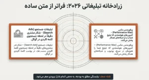 زرادهانه گوگل ادز در 2026