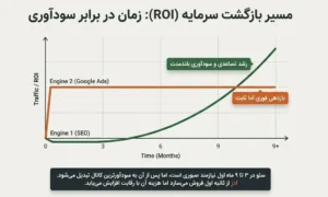 مسیر بازگشت سرمایه ROI