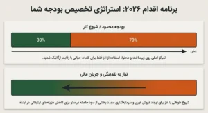 برنامه اقدام سئو و گوگل ادز