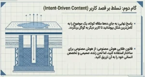 گام دوم از خروج از بحران