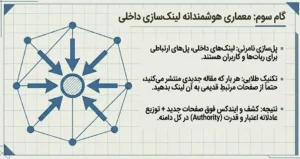 گام سوم برای خروج از بحران