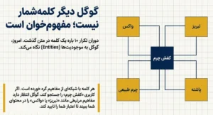 گوگل دیگ کلمه شمار نیست