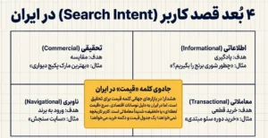 4 بعد قصد کاربر