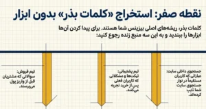 کلمات بذر بدون ابزار