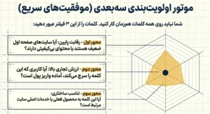 موتور اولویت بندی سه بعدی