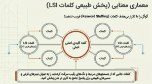 معماری LSI