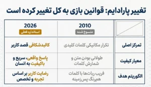 تغییر پارادایم گوگل