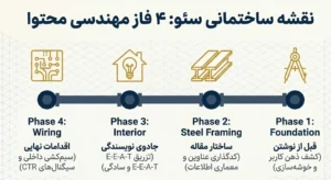 4 فاز مهندسی محتوا