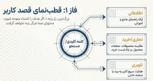 فاز 1 مهندسی محتوا