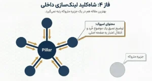 فاز 4 مهندسی محتوا