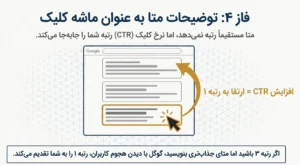 فاز 4 توضیحات متا مهندسی محتوا