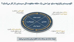 اکوسیستم مهندسی محتوا