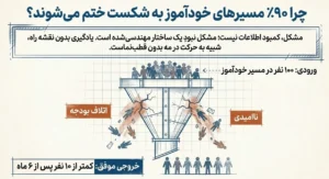چرا 90 درصد مسیر های خود آموز به شکست ختم میشود؟