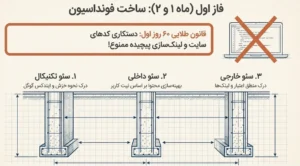 فاز اول 6 ماهه آرن سئو