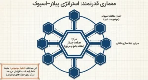 معماری قدرتمند پیلار