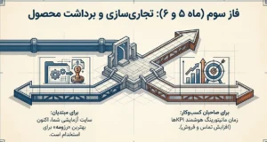 فاز سوم ماه پنج و ششم
