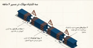 سه اشتباه مهلک در مسیر 6 ماه