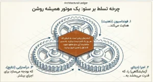 چرخه تسلط بر سئو