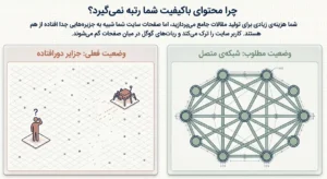 آموزش جامع لینک‌سازی داخلی ;  چرا محتوای با کیفیت رتبه نمیگیرند