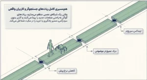 همبستگی کامل ربات