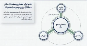 قدم اول لینک سازی داخلی