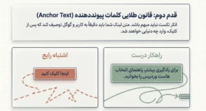 قانون طلایی انکر تکست