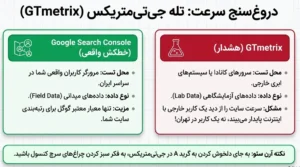 دروغ سنج سرعت gtmetrix