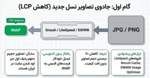 جادوی تصویر کاهش LCP