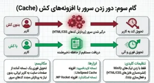افزونه های کش