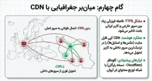 میانبر جغرافیای CDN