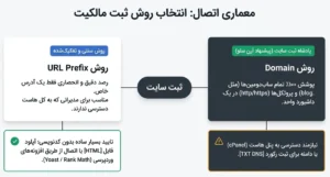 روش ثپت مالکیت گوگل سرچ کنسول 