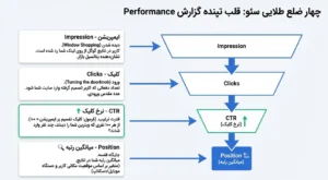 چهار ضلع پرفورمنس گوگل