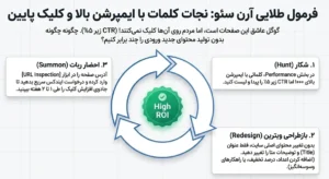 فرمول طلایی آرن سئو برای سرچ کنسول