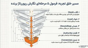 فرمول 5 مرحله ای نگارش مقاله