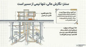 نگارش تنها نیمی از مسیر است