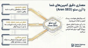 معماری دقیق کمپین ریپورتاژ اگهی در آرن سئو