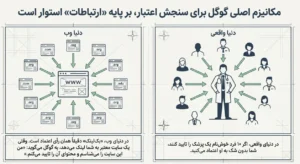 مکانیزم اصلی گوگل برای سنجش اعتبار